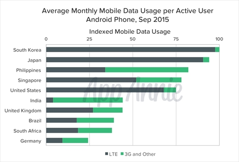 画像ギャラリー No.002のサムネイル画像 /  App Annieの公式ブログで，「一人当たりのモバイルデータ通信量：世界のモバイルデータ通信動向」が発表