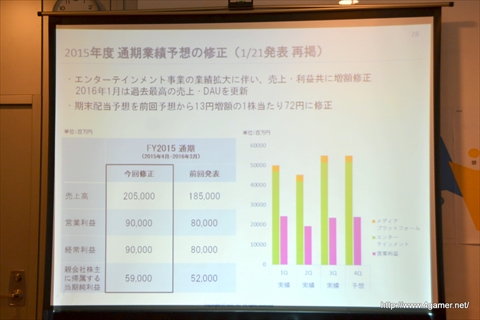 ���������꡼ No.021�Υ���ͥ������ / �ߥ�������2015ǯ����3��Ⱦ���軻������򳫺š����ޥ��ǡ֥�󥹥������ȥ饤���פϡ�2016ǯ1��˲��ǹ������DAU�򹹿�