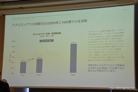 画像ギャラリー No.009のサムネイル画像 / モバイルアプリ市場は今後5年間で1000億ドル以上の規模に成長――App Annieが2020年までの市場予測を発表した，関係者向け説明会のレポートを掲載