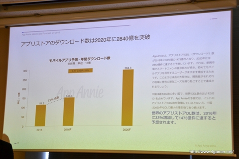 画像ギャラリー No.010のサムネイル画像 / モバイルアプリ市場は今後5年間で1000億ドル以上の規模に成長――App Annieが2020年までの市場予測を発表した，関係者向け説明会のレポートを掲載