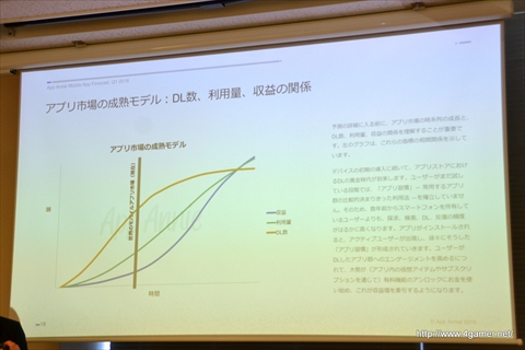画像ギャラリー No.011のサムネイル画像 / モバイルアプリ市場は今後5年間で1000億ドル以上の規模に成長――App Annieが2020年までの市場予測を発表した，関係者向け説明会のレポートを掲載