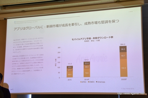 画像ギャラリー No.012のサムネイル画像 / モバイルアプリ市場は今後5年間で1000億ドル以上の規模に成長――App Annieが2020年までの市場予測を発表した，関係者向け説明会のレポートを掲載