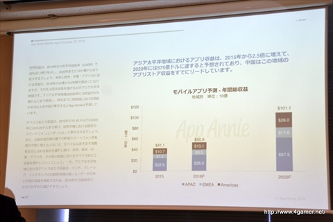 画像ギャラリー No.013のサムネイル画像 / モバイルアプリ市場は今後5年間で1000億ドル以上の規模に成長――App Annieが2020年までの市場予測を発表した，関係者向け説明会のレポートを掲載