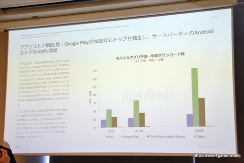 画像ギャラリー No.014のサムネイル画像 / モバイルアプリ市場は今後5年間で1000億ドル以上の規模に成長――App Annieが2020年までの市場予測を発表した，関係者向け説明会のレポートを掲載