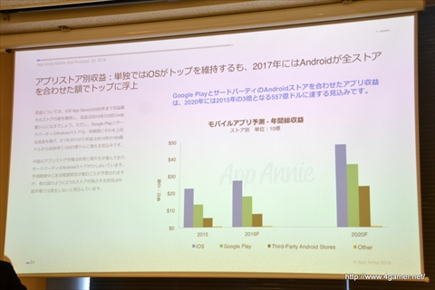 画像ギャラリー No.015のサムネイル画像 / モバイルアプリ市場は今後5年間で1000億ドル以上の規模に成長――App Annieが2020年までの市場予測を発表した，関係者向け説明会のレポートを掲載