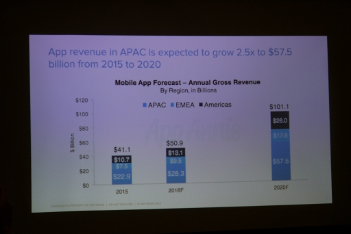 ꡼ No.003Υͥ / App AnnieΡThe Top Publishers of 2015פǾ52Ҥ16ҤܴȤ󥯥󡣡֥󥹥ȡפΥߥ3̤˿