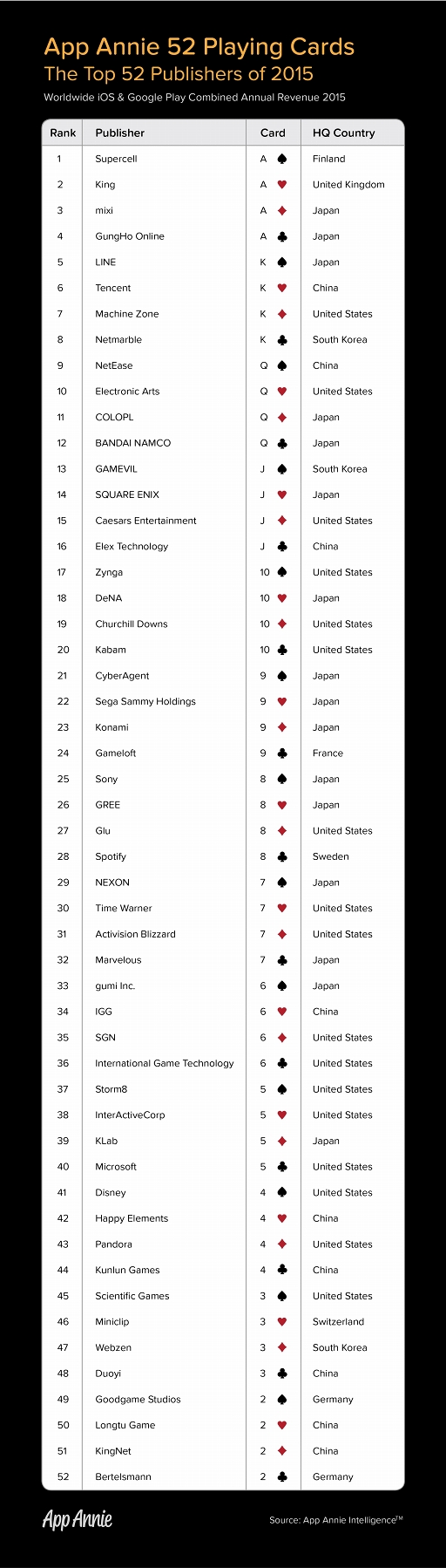  No.004Υͥ / App AnnieΡThe Top Publishers of 2015פǾ52Ҥ16ҤܴȤ󥯥󡣡֥󥹥ȡפΥߥ3̤˿