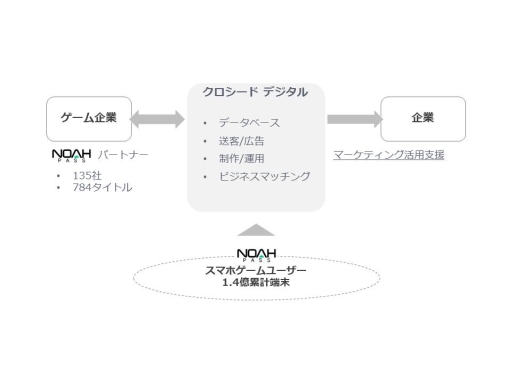 画像ギャラリー No.004のサムネイル画像 / セガネットワークス，ランサーズとデジタルマーケティング支援を目的とした合弁会社を新設
