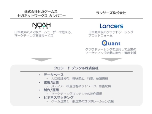 画像ギャラリー No.005のサムネイル画像 / セガネットワークス，ランサーズとデジタルマーケティング支援を目的とした合弁会社を新設