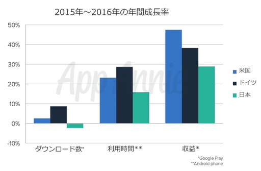 画像集#002のサムネイル/App Annie「2016年アプリ市場レポート」を発表。全世界のアプリDL数は900億件超え，収益は40％増，ユーザーあたりの収益は日本がトップに