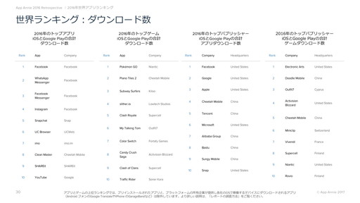 ꡼ No.004Υͥ / App Annie2016ǯץԾݡȡפȯɽΥץDL900Ķפ40桼μפܤȥåפ