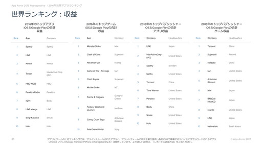 ꡼ No.005Υͥ / App Annie2016ǯץԾݡȡפȯɽΥץDL900Ķפ40桼μפܤȥåפ