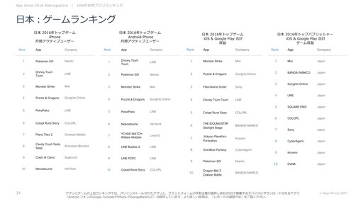 画像集#007のサムネイル/App Annie「2016年アプリ市場レポート」を発表。全世界のアプリDL数は900億件超え，収益は40％増，ユーザーあたりの収益は日本がトップに