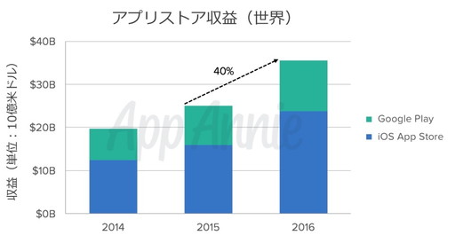 画像集#009のサムネイル/App Annie「2016年アプリ市場レポート」を発表。全世界のアプリDL数は900億件超え，収益は40％増，ユーザーあたりの収益は日本がトップに