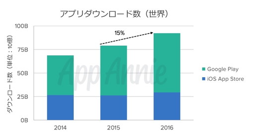 画像集#010のサムネイル/App Annie「2016年アプリ市場レポート」を発表。全世界のアプリDL数は900億件超え，収益は40％増，ユーザーあたりの収益は日本がトップに