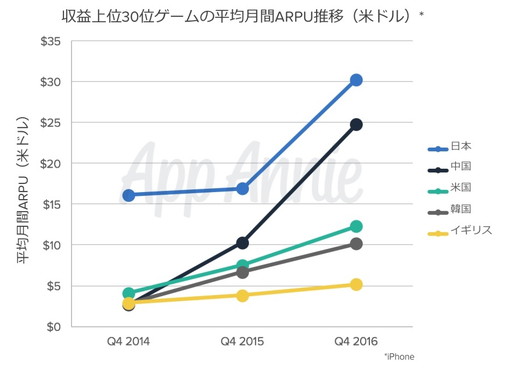 画像集#011のサムネイル/App Annie「2016年アプリ市場レポート」を発表。全世界のアプリDL数は900億件超え，収益は40％増，ユーザーあたりの収益は日本がトップに