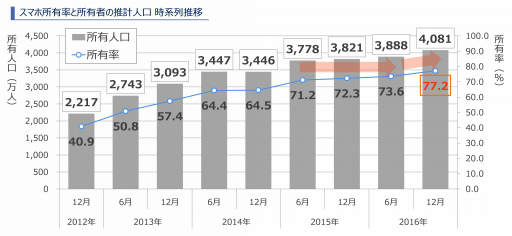 画像ギャラリー No.001のサムネイル画像 / セガネットワークスの「スマートフォン利用動向調査 2016年12月」が発表