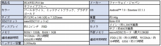 ���������꡼ No.011�Υ���ͥ������ / MVNO�����ӥ���LinksMate�פ��󶡳��ϡ�������ȥե꡼���ץ����ǡ��оݥ��������ѻ��ʤɤ�ȯ������ǡ����̿��̤Υ�����Ȥ�90��ʾ奪�դ�