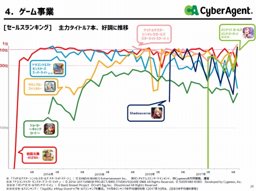 17年ゲームアプリ市場のセールスランキングから紐解く新作リリース動向 Ip 海外発 女性向け 成功タイトルの共通点を探る