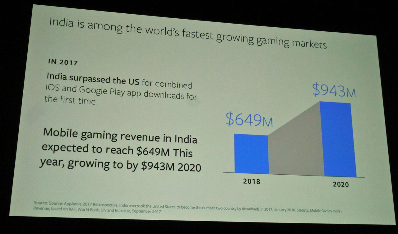 画像集 003 Gdc 18 次の巨大ゲーム市場はインド 世界最大のデータ