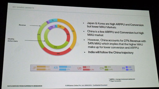 Gdc 18 次の巨大ゲーム市場はインド 世界最大のデータ消費量を記録したインドにゲーム業界も注目