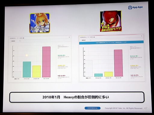 画像ギャラリー No.008のサムネイル画像 / スマホ向けアプリの市場を攻略するにはヘビーユーザーの確保がキモ。App ApeとSMARTGAMEの関係者による業界向けセミナーレポート