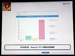 画像ギャラリー No.009のサムネイル画像 / スマホ向けアプリの市場を攻略するにはヘビーユーザーの確保がキモ。App ApeとSMARTGAMEの関係者による業界向けセミナーレポート