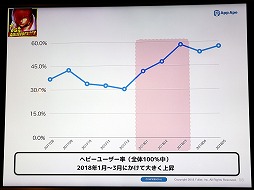 画像ギャラリー No.011のサムネイル画像 / スマホ向けアプリの市場を攻略するにはヘビーユーザーの確保がキモ。App ApeとSMARTGAMEの関係者による業界向けセミナーレポート