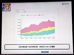 画像ギャラリー No.014のサムネイル画像 / スマホ向けアプリの市場を攻略するにはヘビーユーザーの確保がキモ。App ApeとSMARTGAMEの関係者による業界向けセミナーレポート