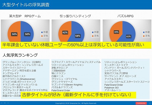 画像ギャラリー No.031のサムネイル画像 / スマホ向けアプリの市場を攻略するにはヘビーユーザーの確保がキモ。App ApeとSMARTGAMEの関係者による業界向けセミナーレポート