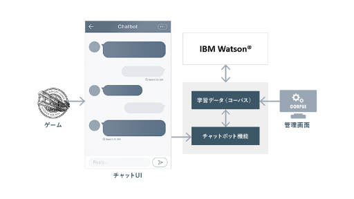 画像ギャラリー No.001のサムネイル画像 / Wright Flyer Studios,スマホゲームの問い合わせにAIチャットボットを導入