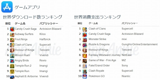 Ios App Storeの10年間の歴史を振り返るレポート第2弾が公開に ゲームアプリの 世界消費支出ランキング にはモンスト パズドラなどが登場