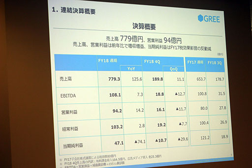 画像ギャラリー No.011のサムネイル画像 / グリーの決算説明会にバーチャルYouTuberが登場。ゲーム関連は運営強化と海外展開で更なる飛躍を目指す