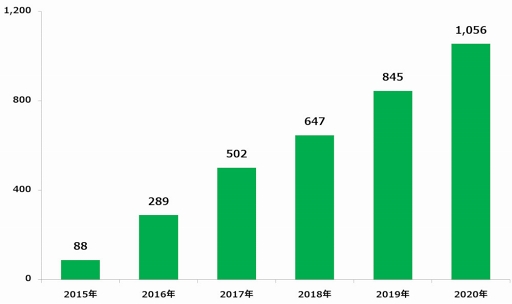 モバイルゲーム運営市場の年間市場規模の推計と予測について市場動向調査を実施