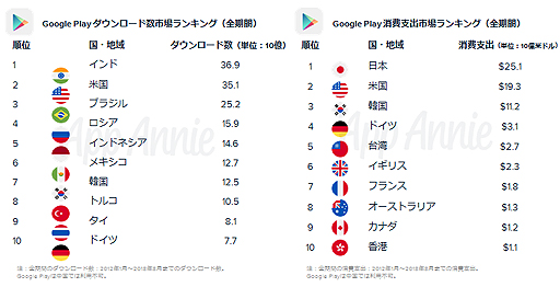 Google Play全期間でのゲーム世界消費支出ランキングは パズドラ が第1位 App Annieがgoogle Playの10年を振り返るレポートを公開