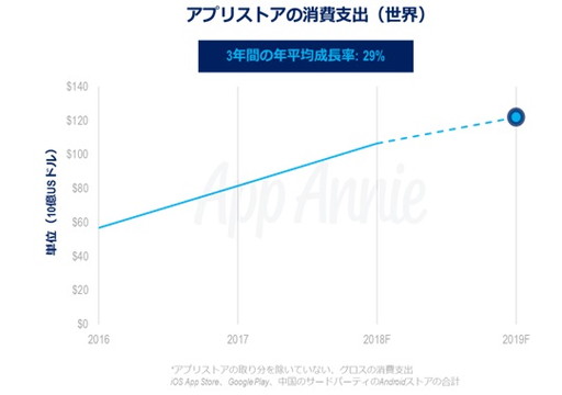 ꡼ No.001Υͥ / App Annie2019ǯΥХԾͽ¬פȯɽץꥹȥٽФ1220ɥĶȤʤ븫