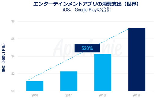 ꡼ No.003Υͥ / App Annie2019ǯΥХԾͽ¬פȯɽץꥹȥٽФ1220ɥĶȤʤ븫
