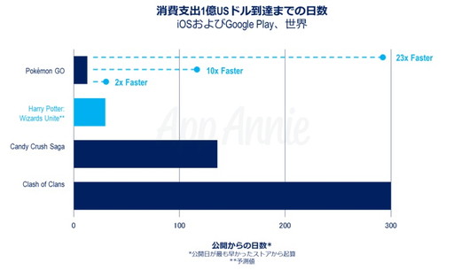 ꡼ No.004Υͥ / App Annie2019ǯΥХԾͽ¬פȯɽץꥹȥٽФ1220ɥĶȤʤ븫