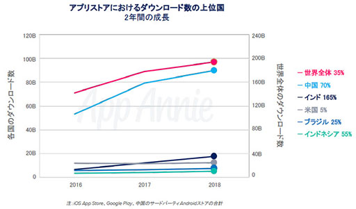 画像ギャラリー No.002のサムネイル画像 / App Annie,「モバイル市場年鑑 2019」と題したレポートを公開。2018年のアプリストアにおける消費支出は全世界で1010億ドルに到達