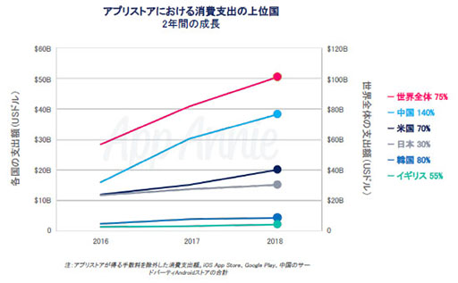 画像ギャラリー No.003のサムネイル画像 / App Annie,「モバイル市場年鑑 2019」と題したレポートを公開。2018年のアプリストアにおける消費支出は全世界で1010億ドルに到達