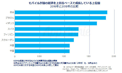 画像ギャラリー No.004のサムネイル画像 / App Annie,「モバイル市場年鑑 2019」と題したレポートを公開。2018年のアプリストアにおける消費支出は全世界で1010億ドルに到達