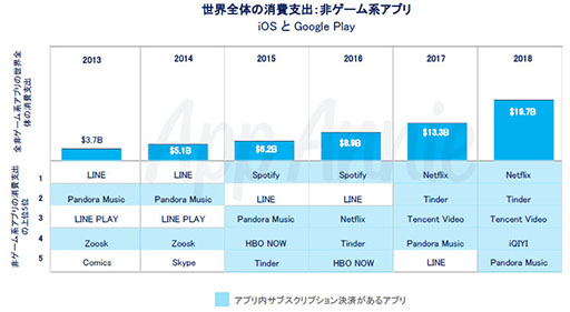 画像ギャラリー No.005のサムネイル画像 / App Annie,「モバイル市場年鑑 2019」と題したレポートを公開。2018年のアプリストアにおける消費支出は全世界で1010億ドルに到達