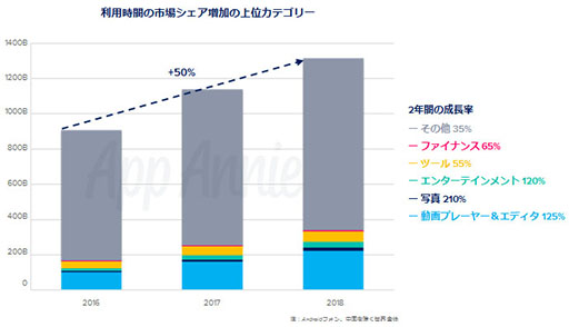 画像ギャラリー No.006のサムネイル画像 / App Annie,「モバイル市場年鑑 2019」と題したレポートを公開。2018年のアプリストアにおける消費支出は全世界で1010億ドルに到達