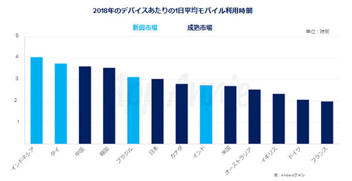 画像ギャラリー No.007のサムネイル画像 / App Annie,「モバイル市場年鑑 2019」と題したレポートを公開。2018年のアプリストアにおける消費支出は全世界で1010億ドルに到達