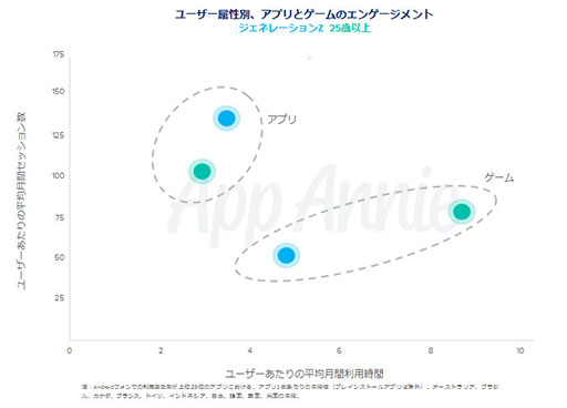 画像ギャラリー No.008のサムネイル画像 / App Annie,「モバイル市場年鑑 2019」と題したレポートを公開。2018年のアプリストアにおける消費支出は全世界で1010億ドルに到達
