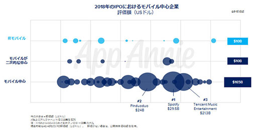 画像ギャラリー No.009のサムネイル画像 / App Annie,「モバイル市場年鑑 2019」と題したレポートを公開。2018年のアプリストアにおける消費支出は全世界で1010億ドルに到達