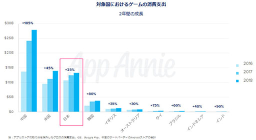 画像ギャラリー No.011のサムネイル画像 / App Annie,「モバイル市場年鑑 2019」と題したレポートを公開。2018年のアプリストアにおける消費支出は全世界で1010億ドルに到達