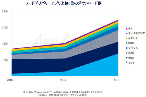 画像ギャラリー No.012のサムネイル画像 / App Annie,「モバイル市場年鑑 2019」と題したレポートを公開。2018年のアプリストアにおける消費支出は全世界で1010億ドルに到達