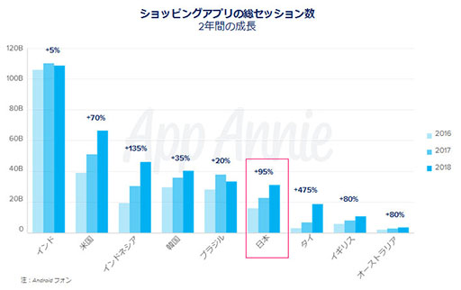 画像ギャラリー No.013のサムネイル画像 / App Annie,「モバイル市場年鑑 2019」と題したレポートを公開。2018年のアプリストアにおける消費支出は全世界で1010億ドルに到達