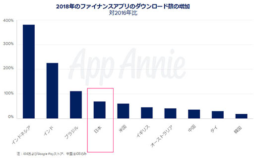 画像ギャラリー No.015のサムネイル画像 / App Annie,「モバイル市場年鑑 2019」と題したレポートを公開。2018年のアプリストアにおける消費支出は全世界で1010億ドルに到達